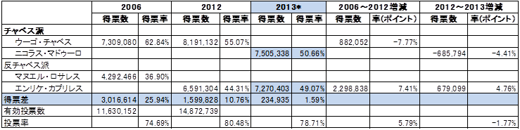 2006年、2012年、2013年の大統領選挙の結果