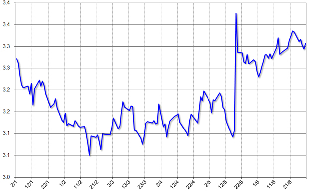 グラフ1　レアル対ドル為替相場の推移