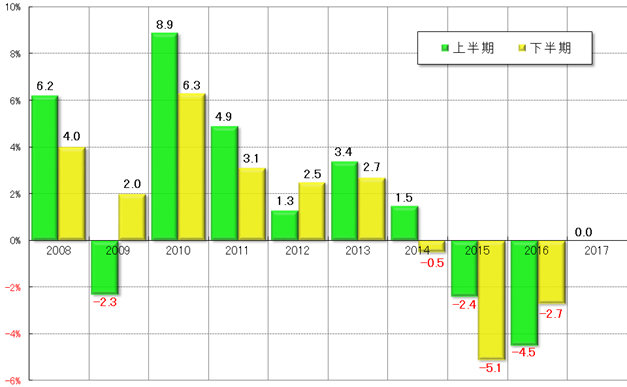グラフ4　上下半期GDP（前年同期比）の推移：2008年以降（過去10年間）