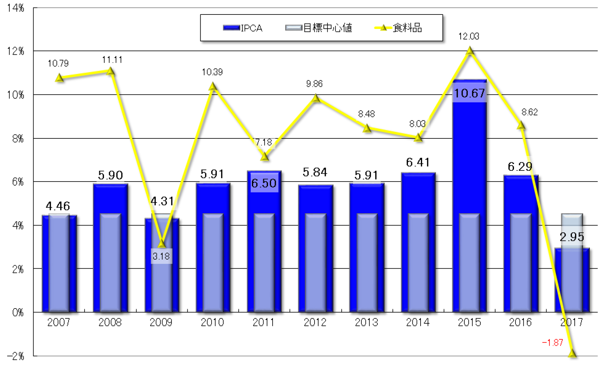 グラフ2　過去10年間の年間IPCAの推移