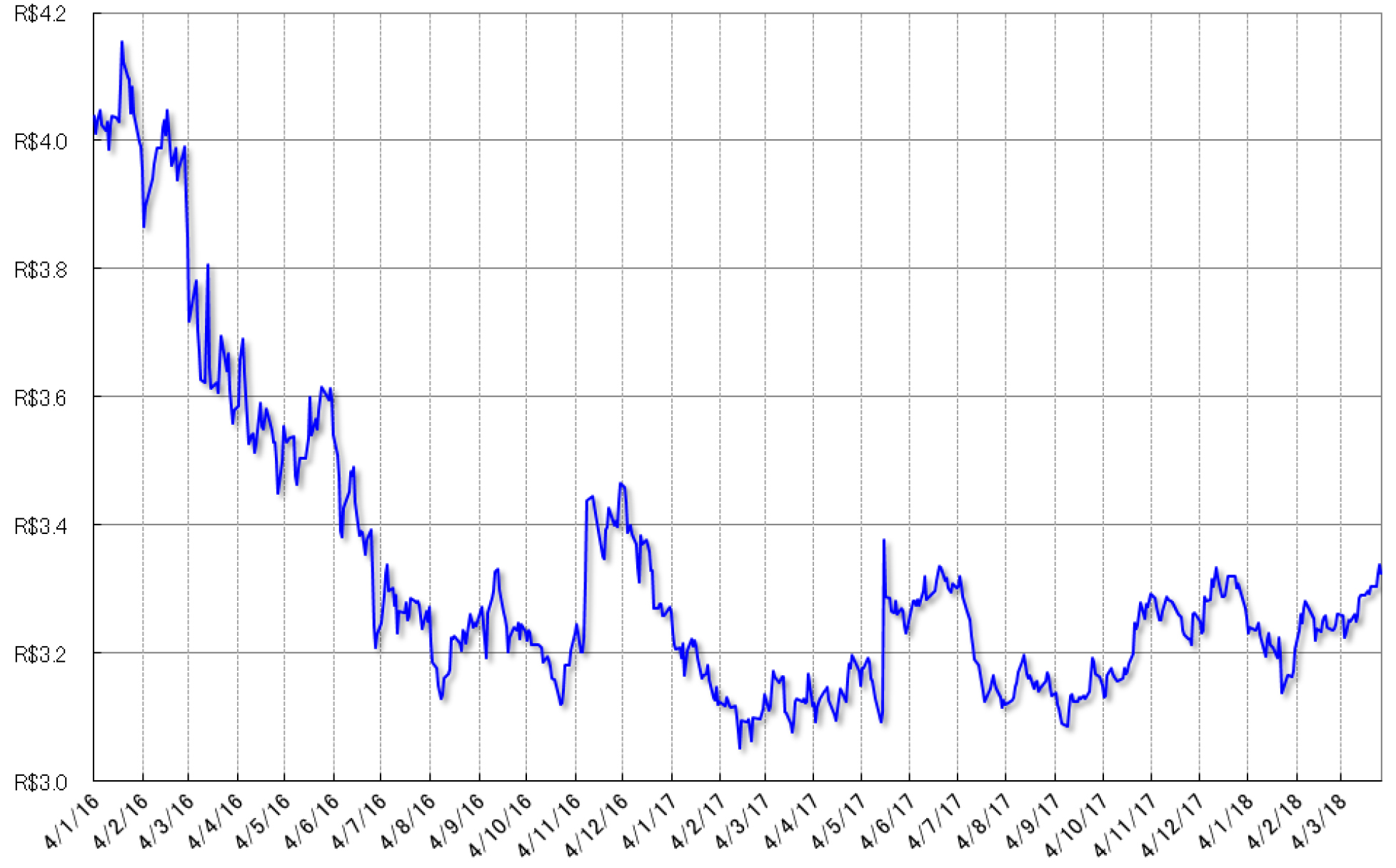 グラフ2　レアル対ドル為替相場の推移：2016年以降
