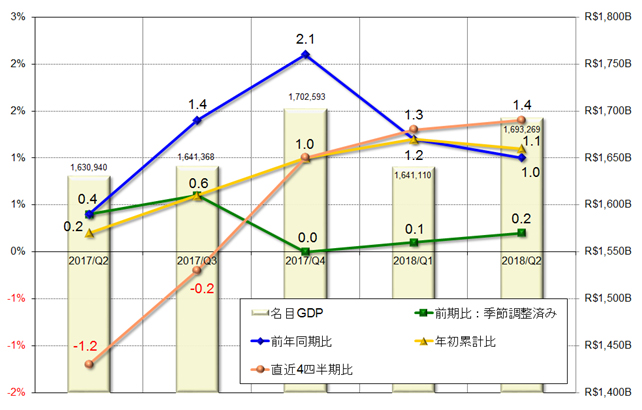 グラフ1　四半期GDPの推移