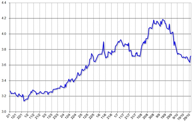 グラフ2　レアル対ドル為替相場の推移：2018年
