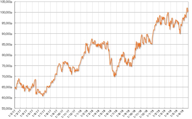 グラフ2　株式相場（Bovespa指数）の推移：2017年以降