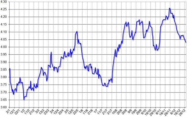 グラフ3　2019年のレアル対ドル為替相場の推移