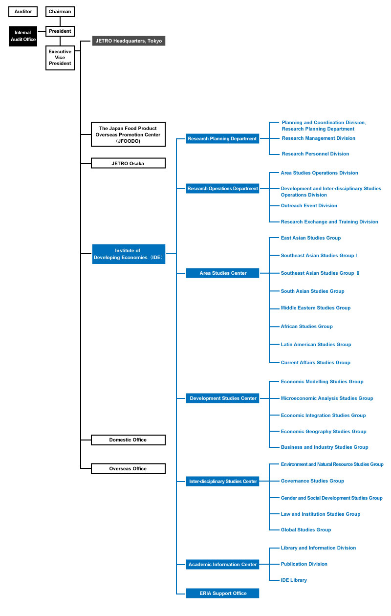 Developing An Organizational Chart