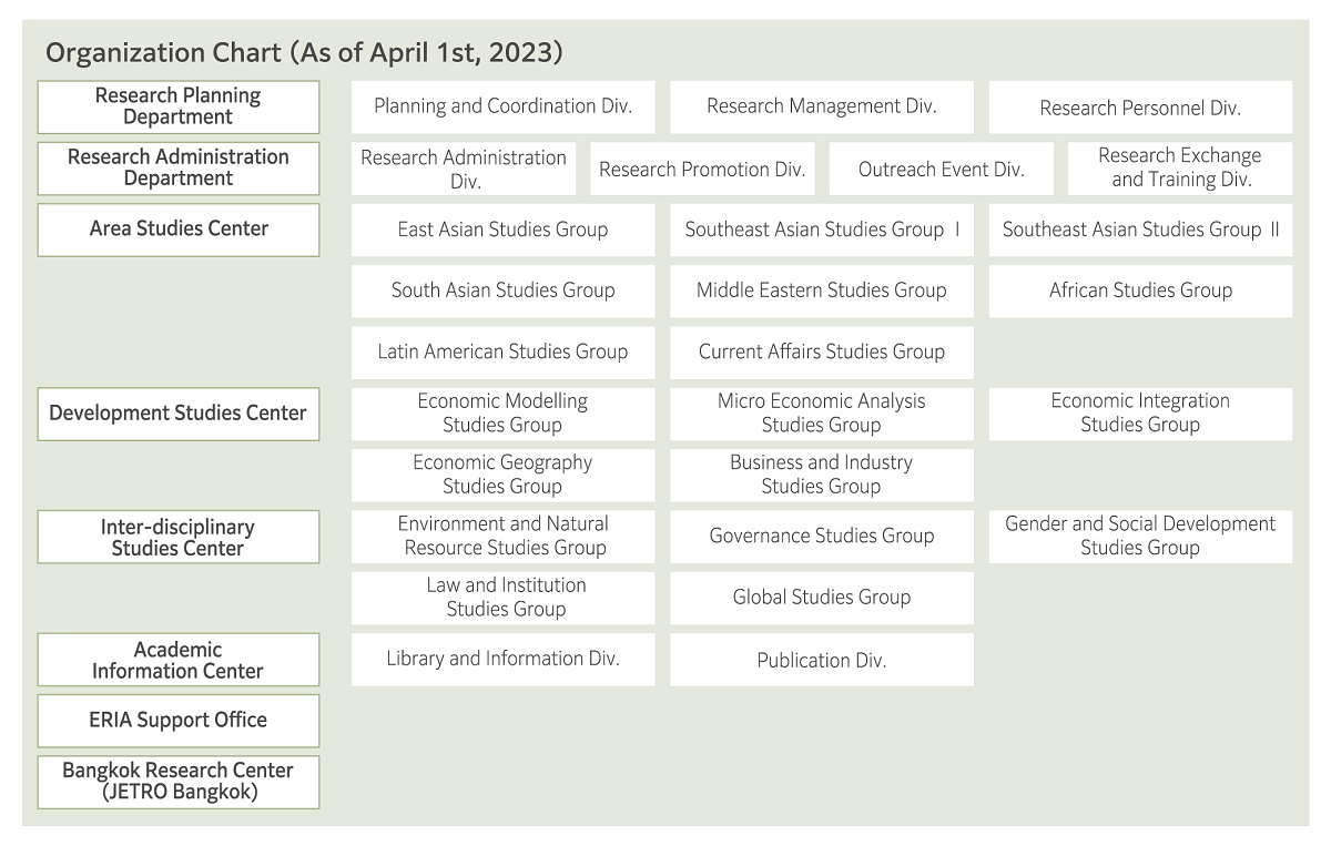 Organization Chart