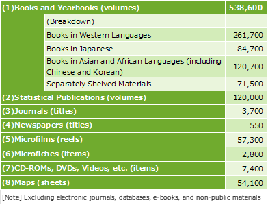 Table 1. Library Holdings by Material Type (Approximate Figures, End of FY2024)