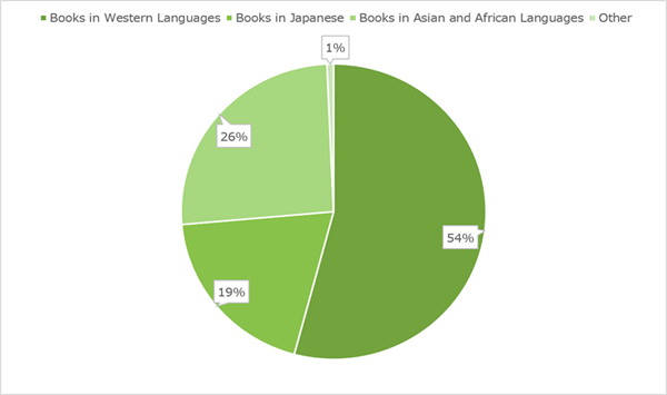Figure 2. Language Composition of the Library Collection