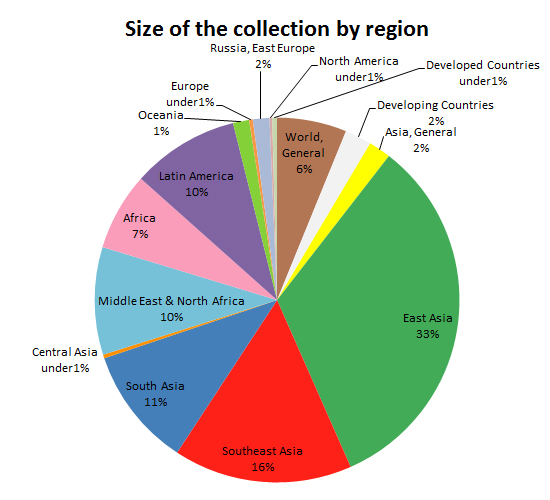 Chart:Size of the collection by region Chart:Size of the collection by region