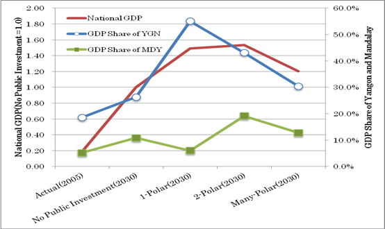 Figure 2. The Number of Growth Poles, National GDP and GDP Share of Yangon and Mandalay (as of 2030)