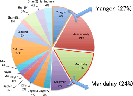 Figure 3. Poverty Share by Region/State (2010)