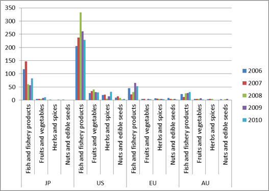 Figure 1: Number of rejections by major agriculture commodity group for Vietnamese products exported to four markets, 2006–2010