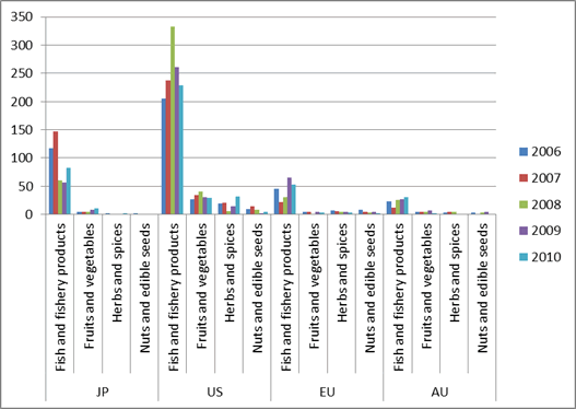 Figure 1: Number of rejections by major agriculture commodity group for Vietnamese products exported to four markets, 2006–2010 Figure 1: Number of rejections by major agriculture commodity group for Vietnamese products exported to four markets, 2006–2010