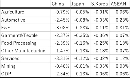 Table 2: Impact of COVID-19 by industry (percentage of baseline GDP, converted into monthly impact)