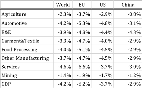 Table 1.1: Impact of COVID-19 by country/region (relative to baseline GDP(2020))