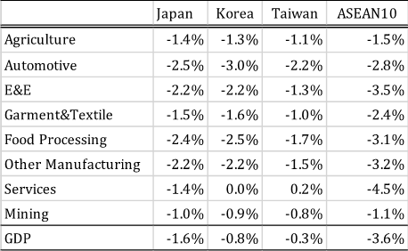 Table 1.2: Impact of COVID-19 by country/region (relative to baseline GDP(2020))