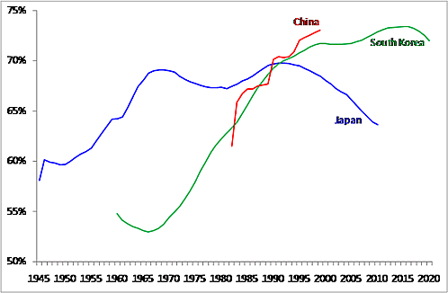 Working-Age Population as Percentage of Total Population (Japan, China, South Korea)