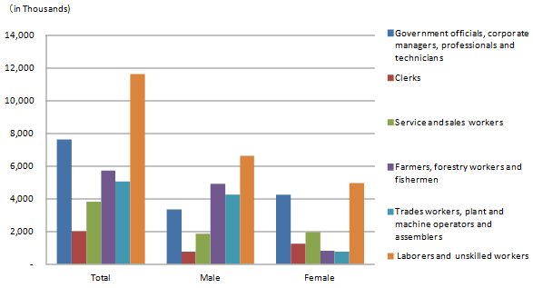 Employed persons by major occupation group and sex in the Philippines (2010)