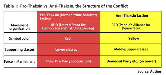 Table 1: Pro-Thaksin vs. Anti-Thaksin, the Structure of the Conflict