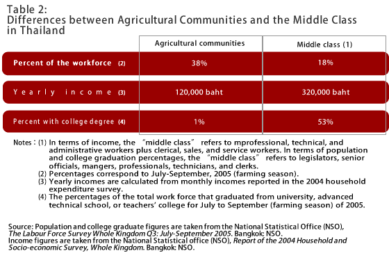 Table 2: Differences between Agricultural Communities and the Middle Class in Thailand