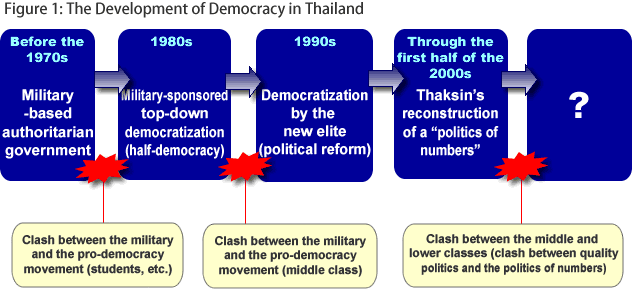 Figure 1: The Development of Democracy in Thailand