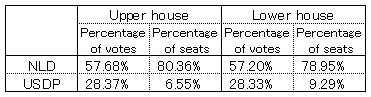 Table 2. Percentages of the Vote and Seats Won by the NLD and USDP