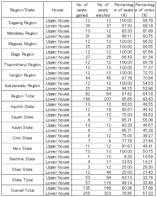 Table 3. Number and Percentage of Seats and Percentage of the Vote Gained by NLD (in each region and state)