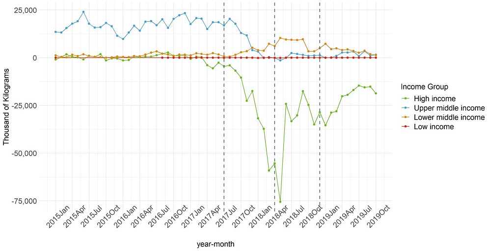 Figure 2. Thailand: Plastic Waste Net Exports by Partner Income Group, Jan. 2015–Oct. 2019.