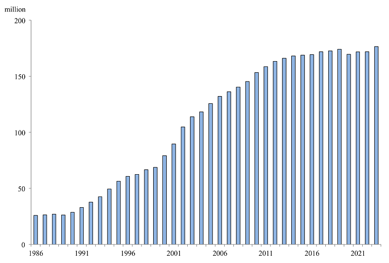 Figure 1. Total Number of Migrant Workers in China