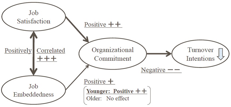 Figure 3. Determinants of Turnover Intentions Using Structural Equation Modeling