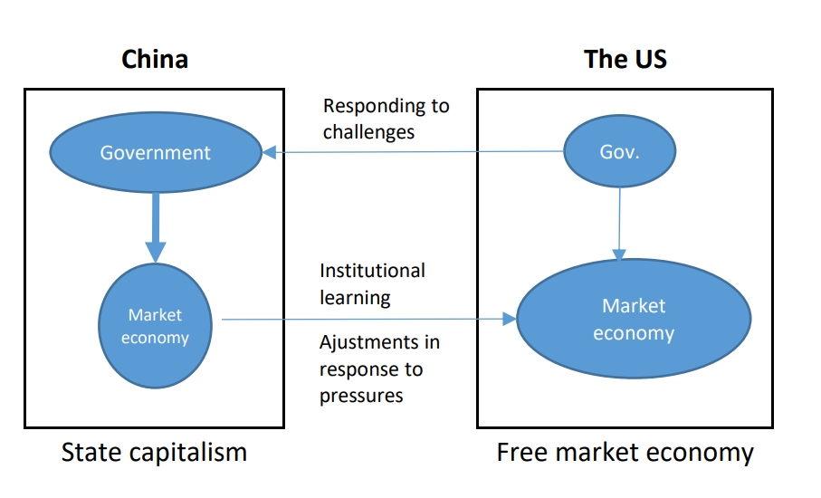 Figure 1. Mechanism of Institutional Convergence in the US and China