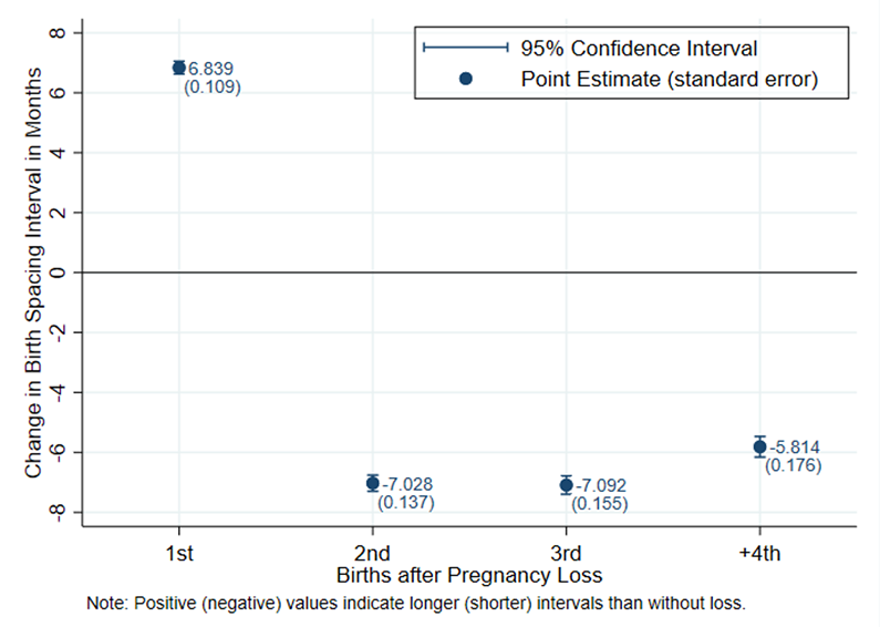 Figure 1 Change in Birth Spacing Interval