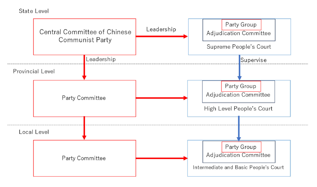 Figure 1. Relationship between the Chinese Communist Party and the People’s Court