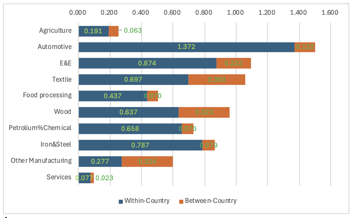 Figure 2. Theil Index of 10 Industries for East Asia (2005).