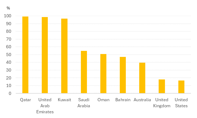 Figure 1. Proportion of Foreign-Born Nursing Personnel (latest available data)