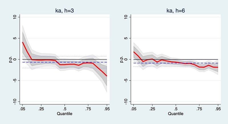 Figure 2 Quantiles: The Heterogeneous Effects of Aggregated Capital Control Index