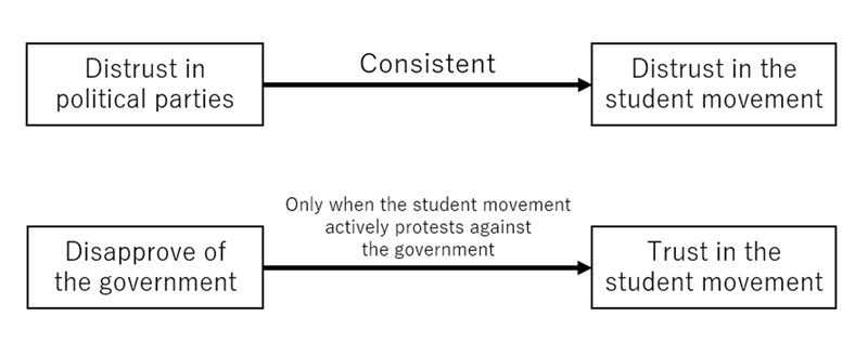 Figure 1. How Political Distrust Shapes Perceptions of the Student Movement