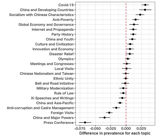 Figure 1. Changes in Policy Agenda Prevalence from Xi Jinping’s First (2012–2017) to Second Term (2017–2022)