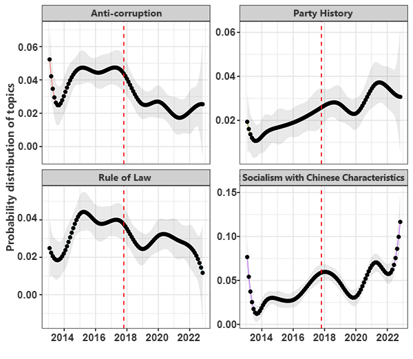 Figure 2. Temporal Evolution of Selected Policy Agendas under Xi Jinping (2012–2022)