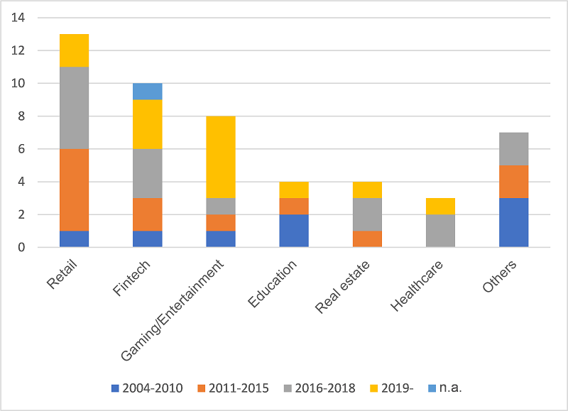 Figure 1. Digital Service Companies that Attracted the Most Equity Investment by Sector and Year of Establishment (Number of Companies)
