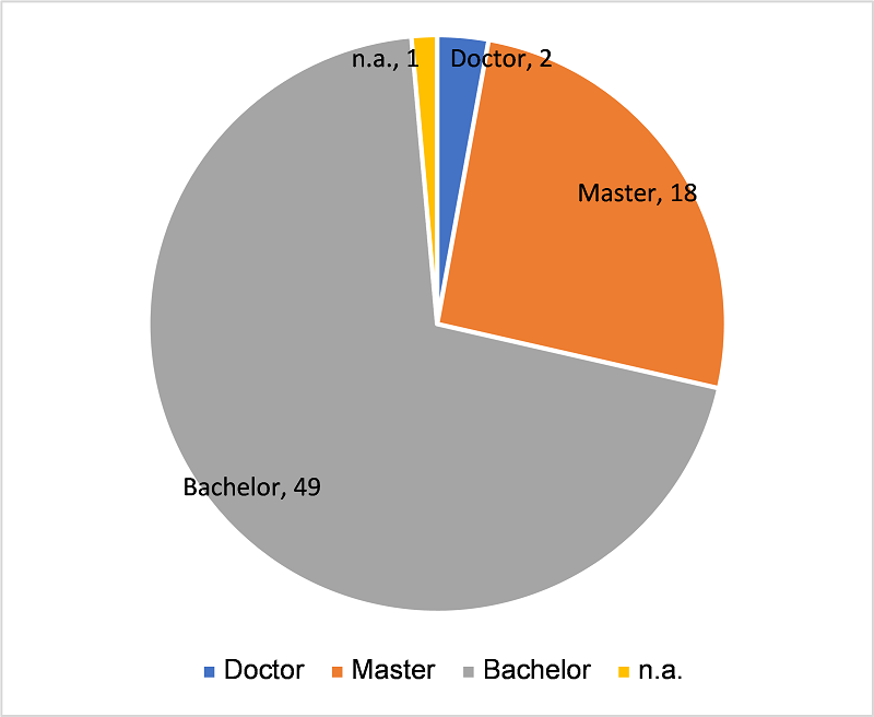 Figure 2. Educational Level of the Founders ( Number of People) (a) Highest Degrees Held