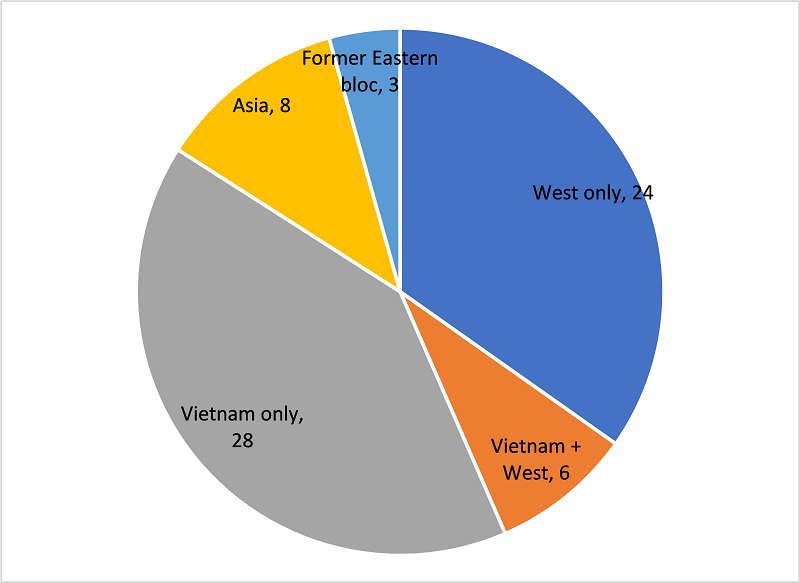Figure 2. Educational Level of the Founders ( Number of People) (b) Place of Higher Education