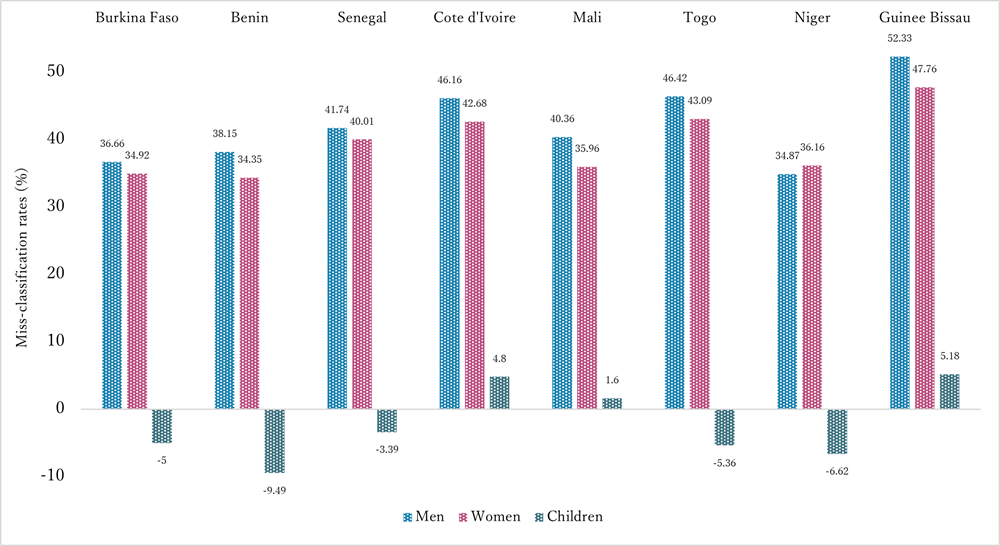 Figure 2. Poverty Miss-classification Rates