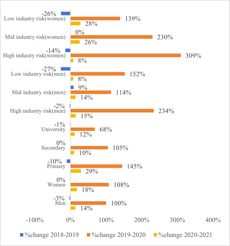 Figure 1. Unemployment Rate Change: LFS 2018–19 vs. 2019–20 vs. 2020–21