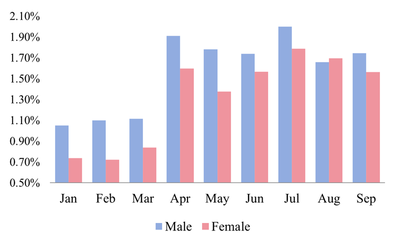 Figure 2. Labor Market Change from LFS January to September 2020 by Gender (A) Unemployment Rate (%)