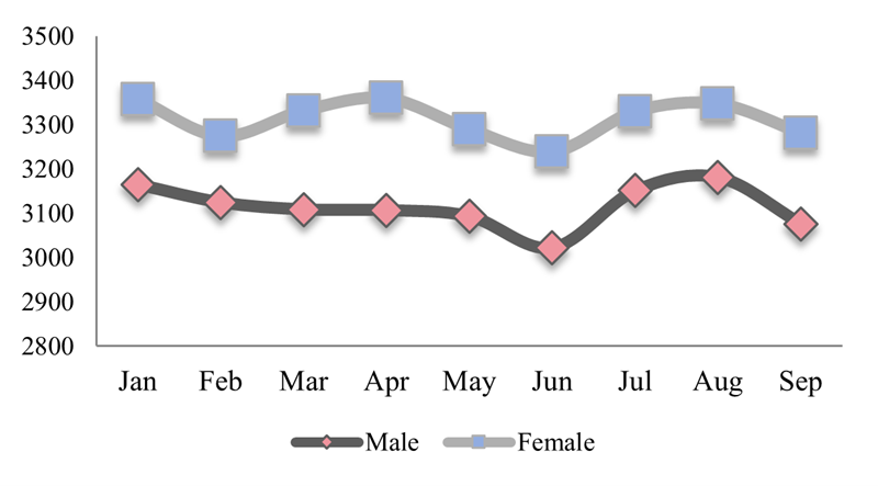 Figure 2. Labor Market Change from LFS January to September 2020 by Gender (B) Wage (baht)(A) Unemployment Rate (%)