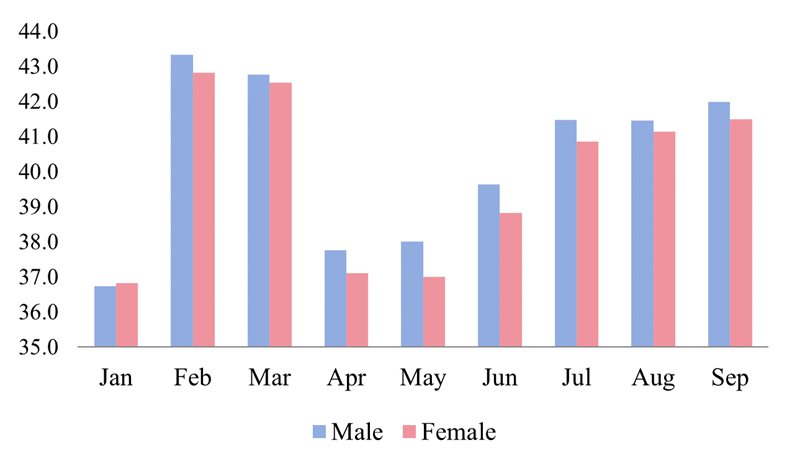 Figure 2. Labor Market Change from LFS January to September 2020 by Gender (C) Working Hours