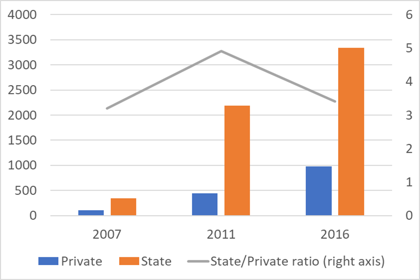 Figure 1: Fixed Capital per Worker (VND’000)