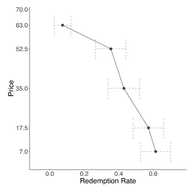 Figure 1. Demand Curve for Sanitary Pads (a) Pooled